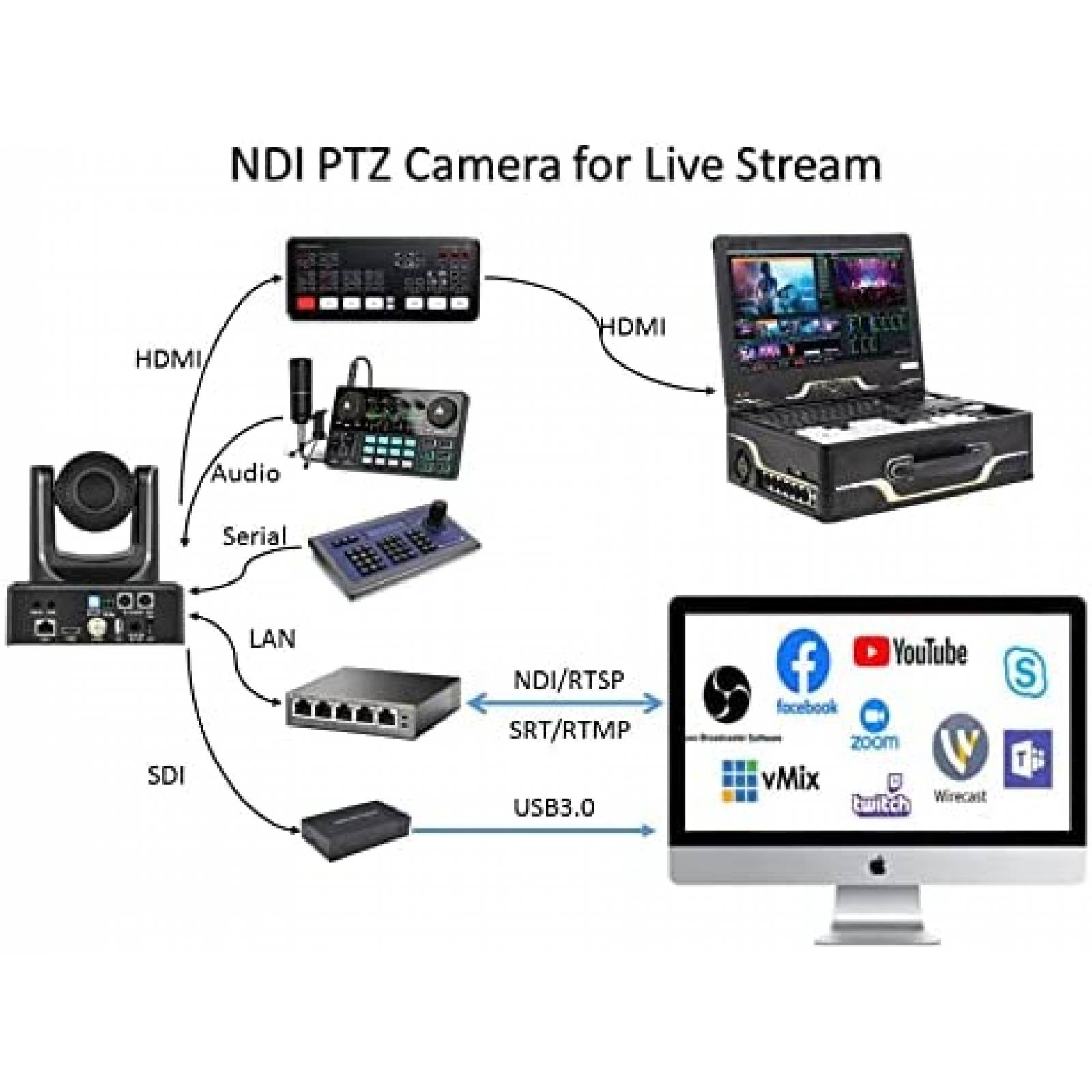 Camara Web Meeasier NDI 1080p HD 20x Zoom HDMI Montaje Pared