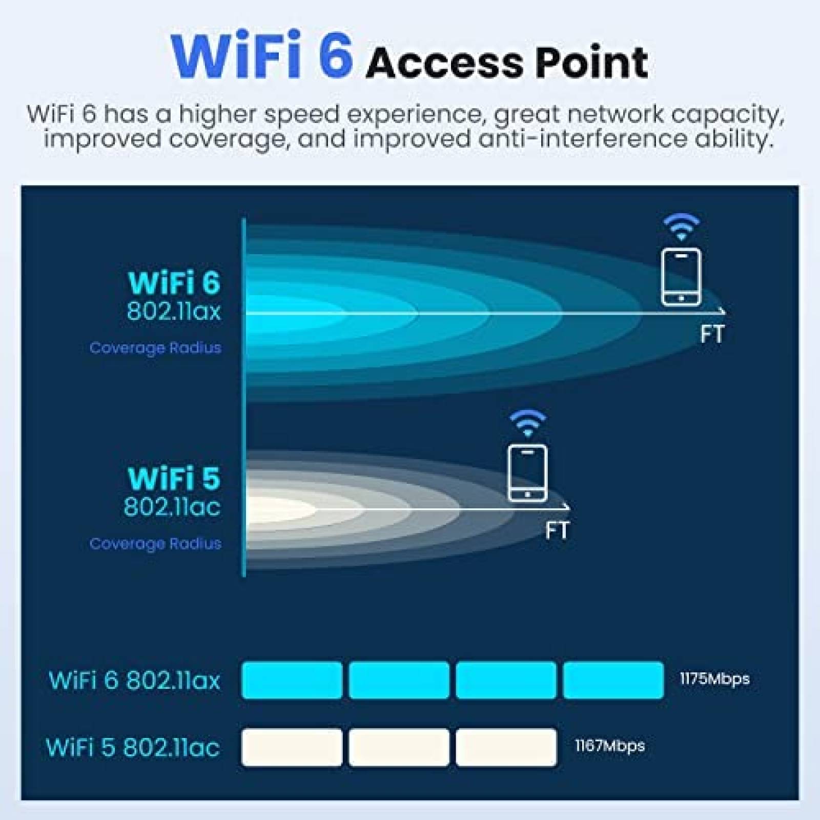 Punto de Acceso WiFi UeeVii WiFi 6 2.4G/5.8G 1775Mbps -Blan