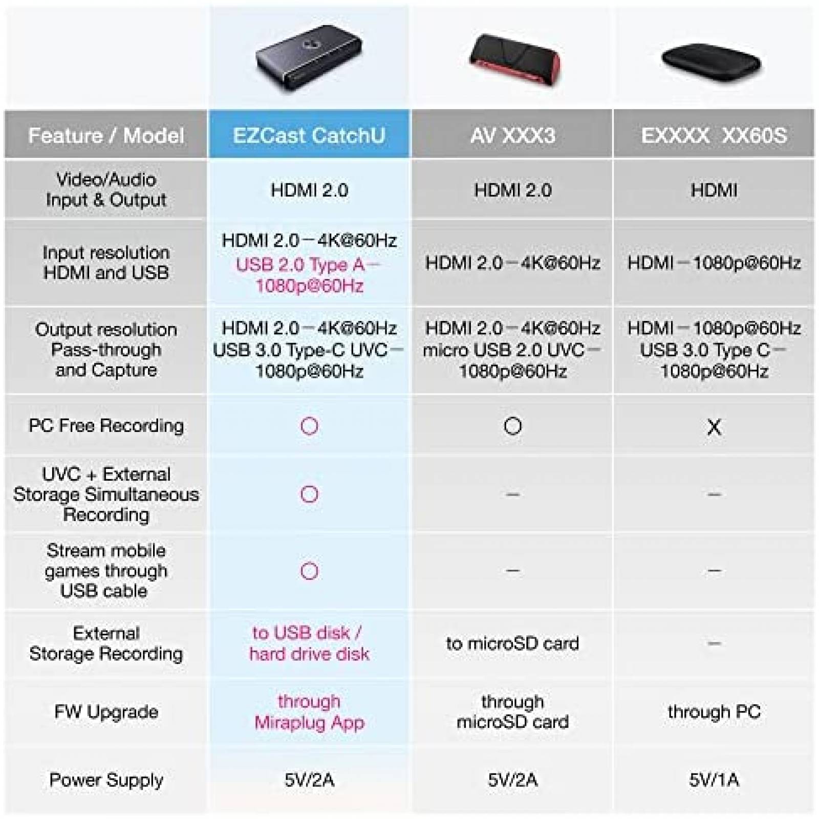 Capturadora de Video EZCast CatchU USB PC HDMI Gamer Stream