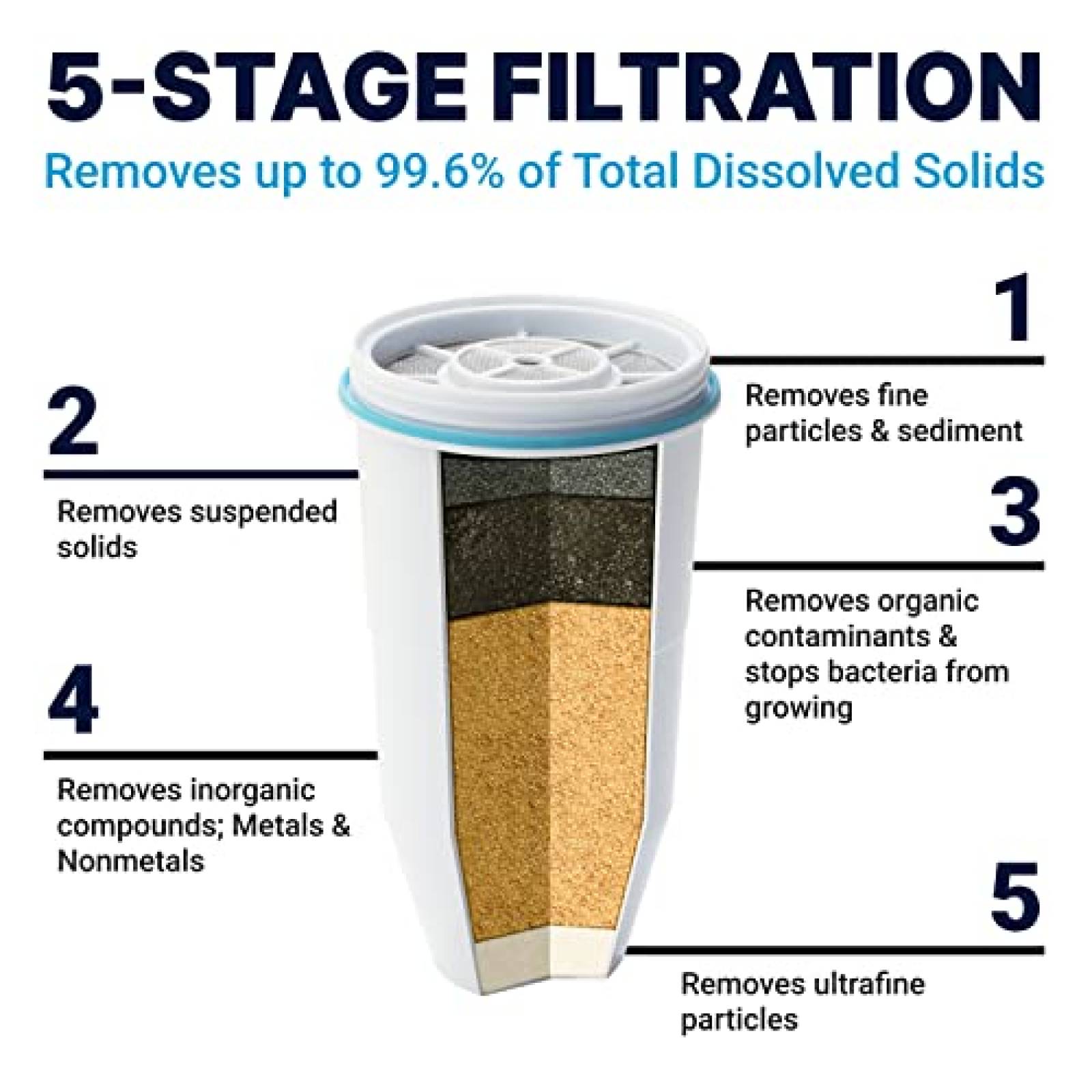 Sistema de Filtracion de Agua ZeroWater Capacidad de 2.8L