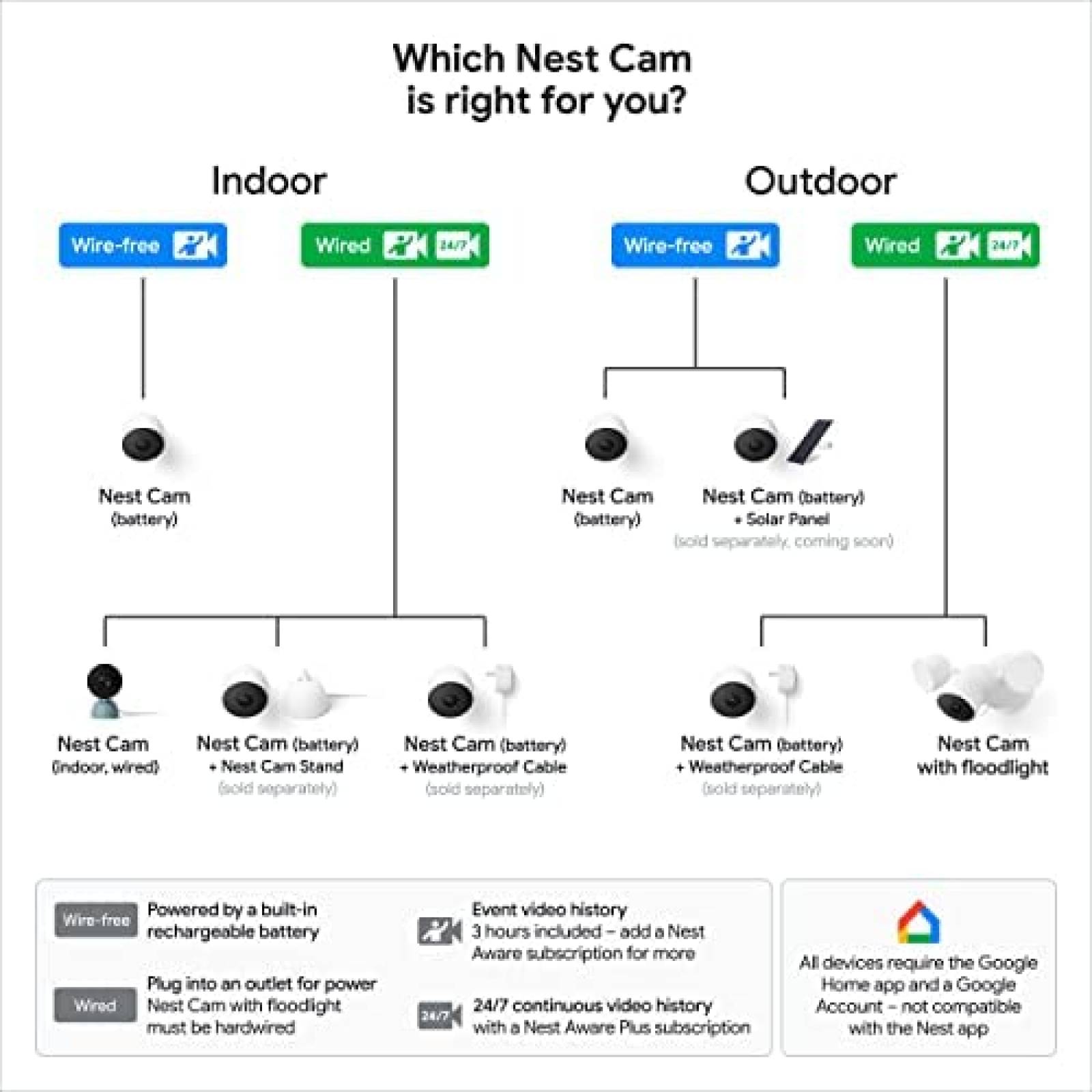 Camara de Seguridad Google Nest Cam Bluetooth -Blanco