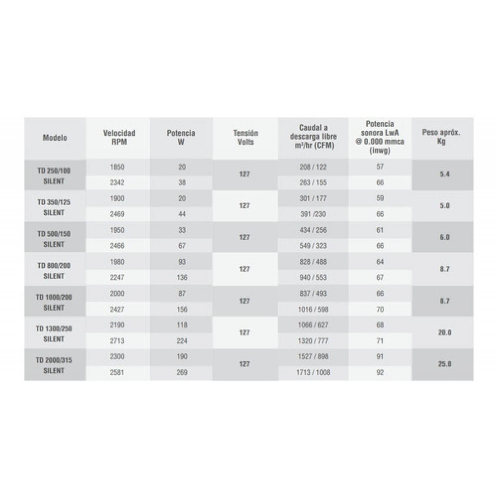 Ventilador Extractor Helicocentrífugo Soler Td500/150 Silent