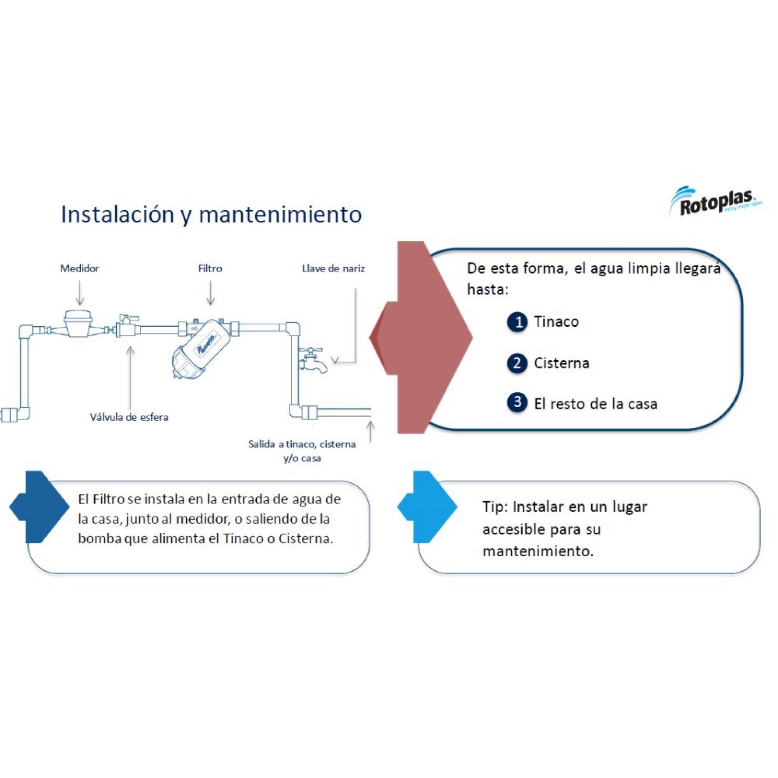 Filtro De Agua De Discos Lavables Rotoplas 300427