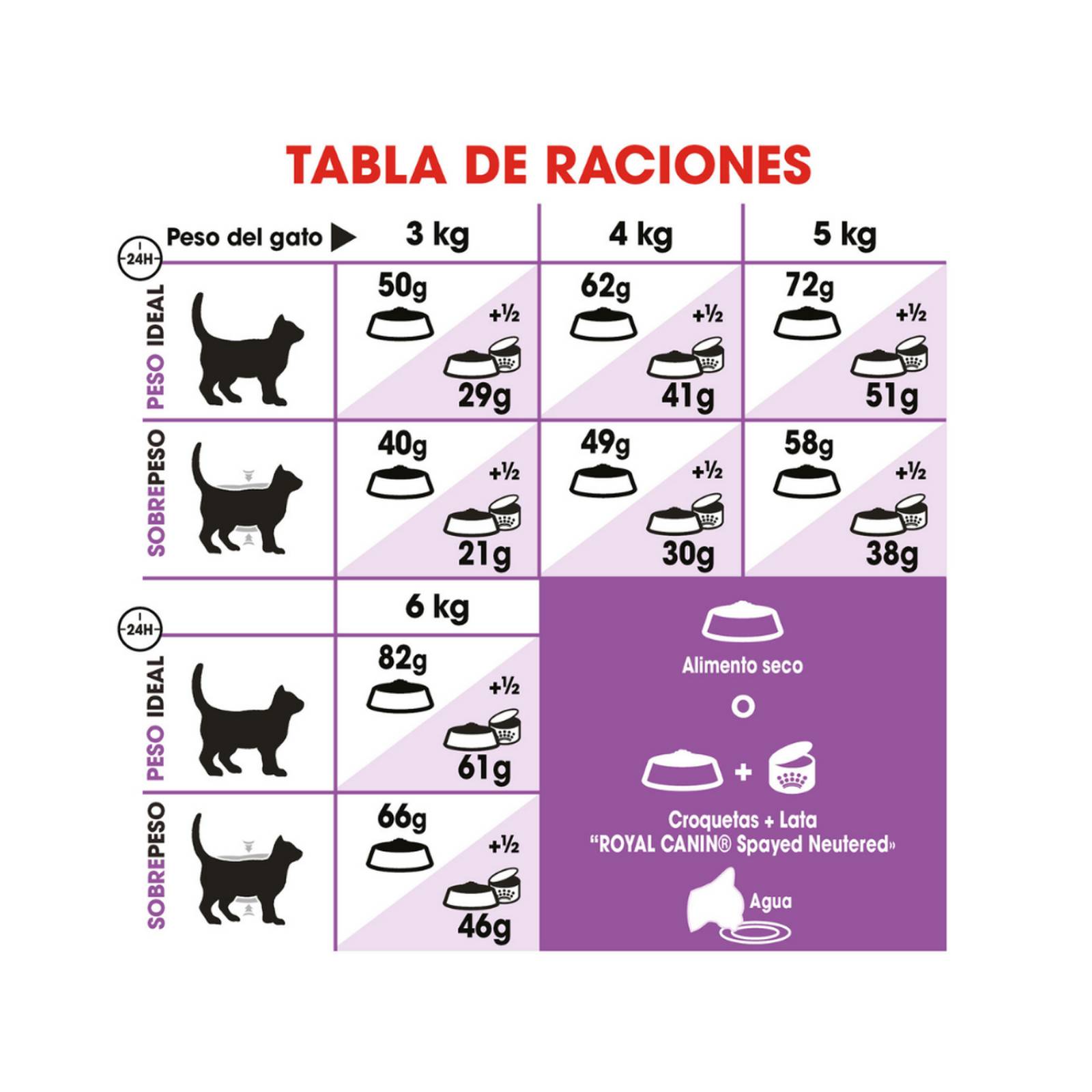 Croquetas para gato Royal Canin Spayed Neutered Appetite Control 5.9Kg