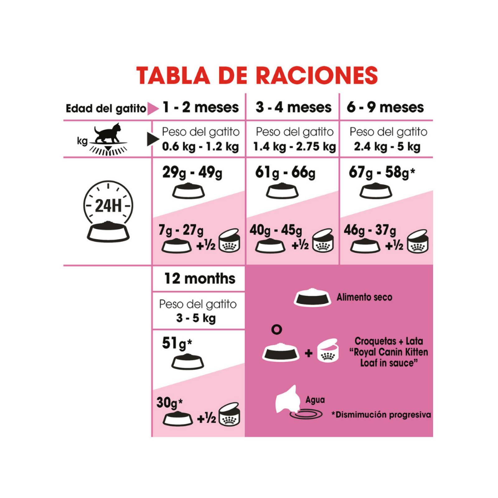 Croquetas para gato Royal Canin Kitten 1.5Kg 