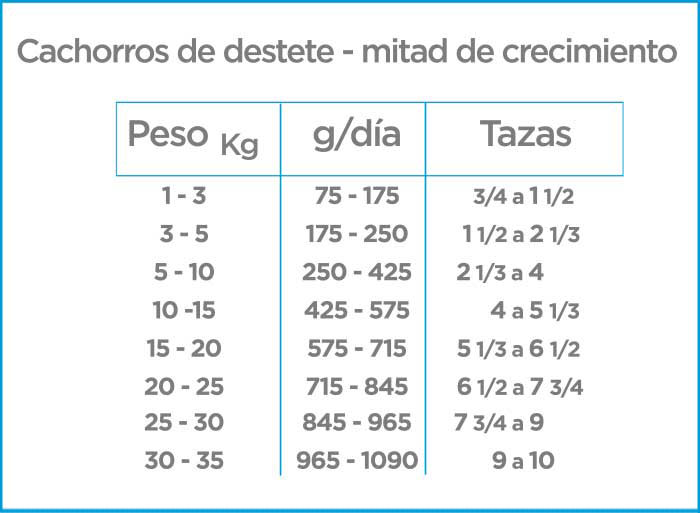 Nupec cachorro croqueta para perro, alimento con omega 3 y 6 para la protección de la piel y el pelaje. Bolsa de 15 kg