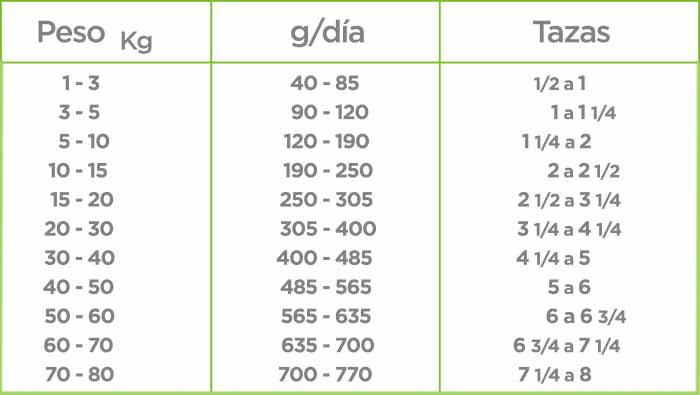Nupec Adulto croqueta para perro, alimento con omega 3 y 6 para la protección de la piel y el pelaje. Extracto de raíz de achicoria como prebiótico para una excelente digestión. Balance de aminoácidos para una condición óptima. Bolsa de 20 kg