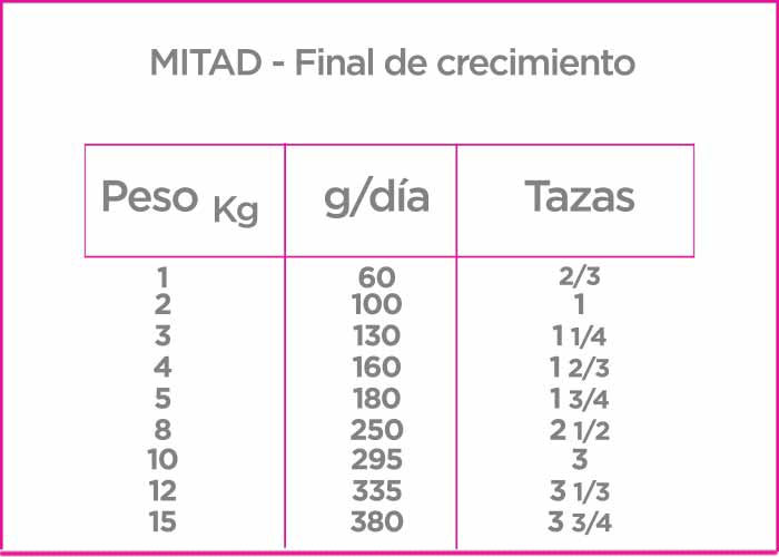 Nupec Cachorro Razas Pequeñas croqueta para perro, alimento con la densidad nutricional y energética que les ayuda a potencializar el crecimiento que definirá su calidad de vida adulta. Bolsa de 8 kg
