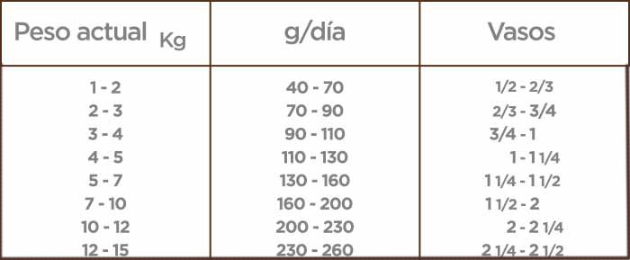Nupec Senior Razas Pequeñas croqueta para perro, alimento con los nutrientes esenciales para retrasar el envejecimiento del organismo, fortaleciendo el sistema inmune y las articulaciones, manteniéndolo activo y sano por más tiempo. Bolsa de 2 kg