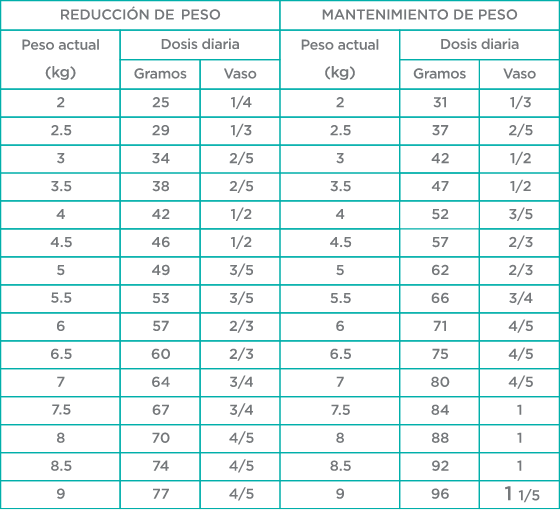 Nupec felino Weight Care croqueta para gato Adulto, un alimento que ayuda a tu gato alcanzar y mantener su peso ideal, por medio de una sana alimentación. Bolsa de 1.5 kg