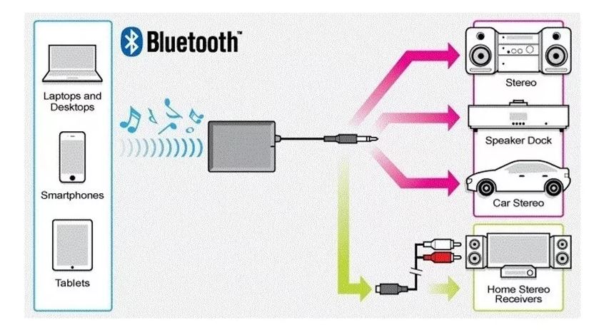 Receptor Bluetooth Wireless Music