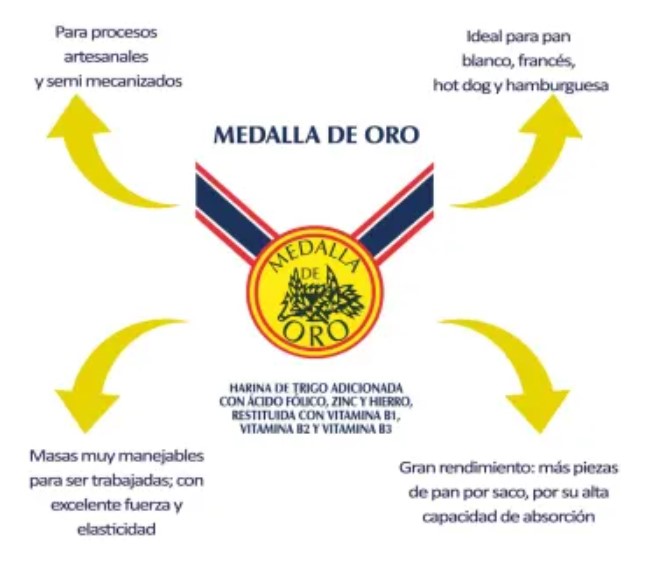 Harina Fina De Trigo Medalla De Oro 22 Kg