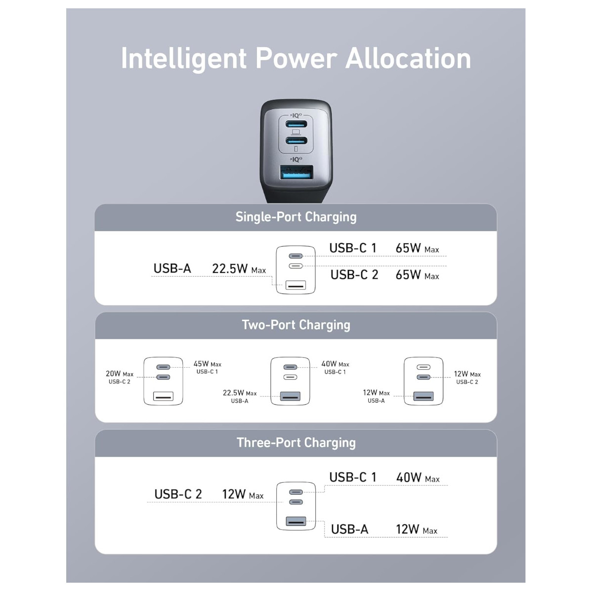 Cargador 2 USB-C y 1 USB A 3.0 65W Anker 735 Powerport III.