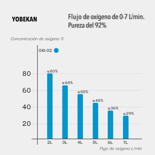 CONCENTRADOR DE OXIGENO DE USO DOMESTICO